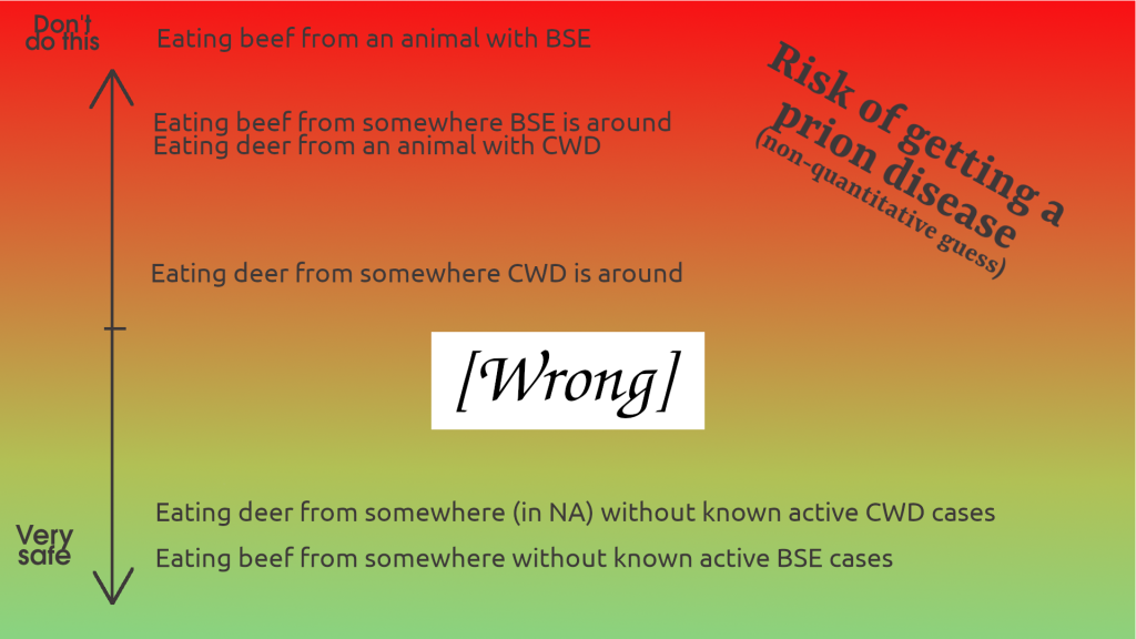 Imagine a spectrum of risk of getting a prion disease. On one end, which we could call "don't do this", is "eating beef from an animal with BSE". Close to that but slightly less risky is "eating deer from an animal with CWD". On the other very safe end is "eating beef from somewhere with known active BSE cases". This entire model is wrong, though.